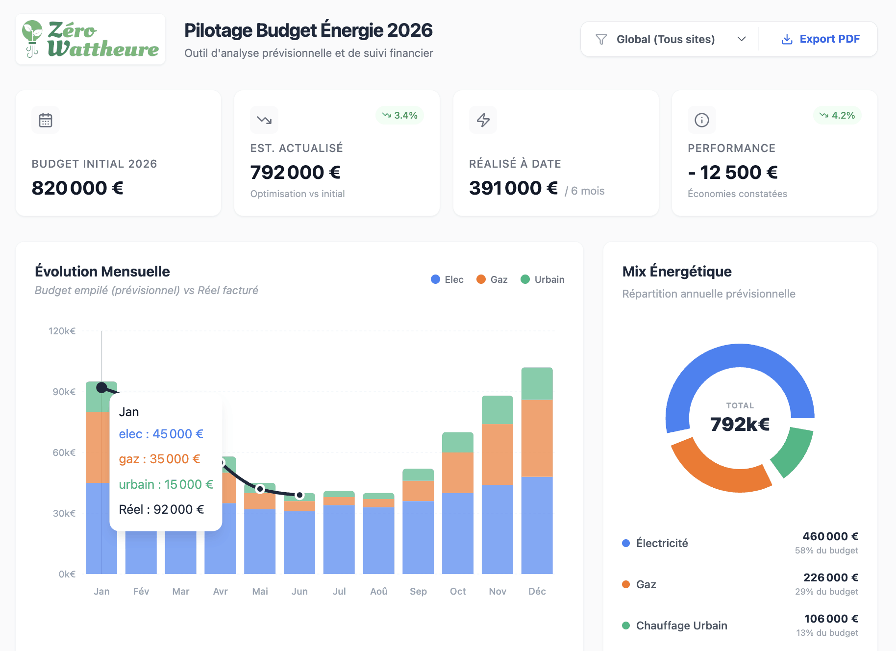 Budget Énergie Zéro Wattheure